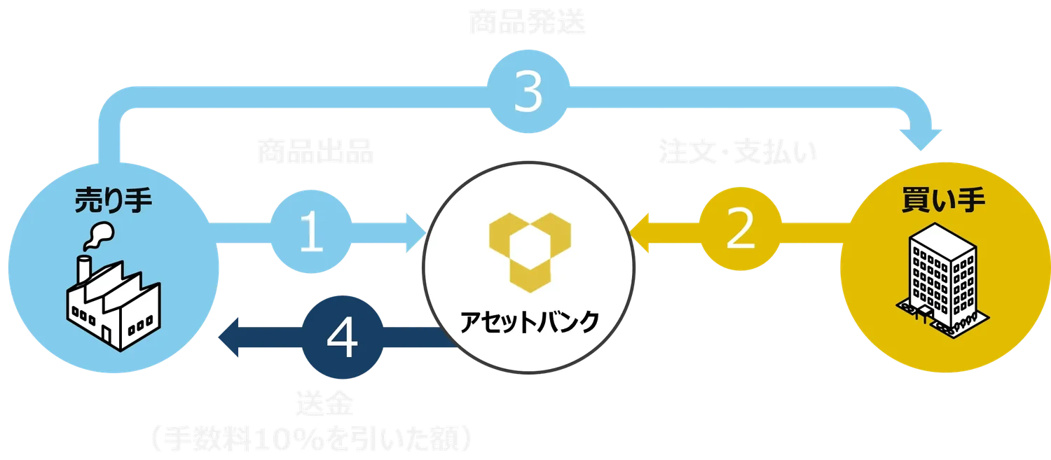 アセットバンクの取引の流れ